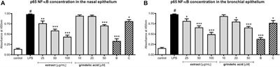 Grindelia squarrosa Extract and Grindelic Acid Modulate Pro-inflammatory Functions of Respiratory Epithelium and Human Macrophages